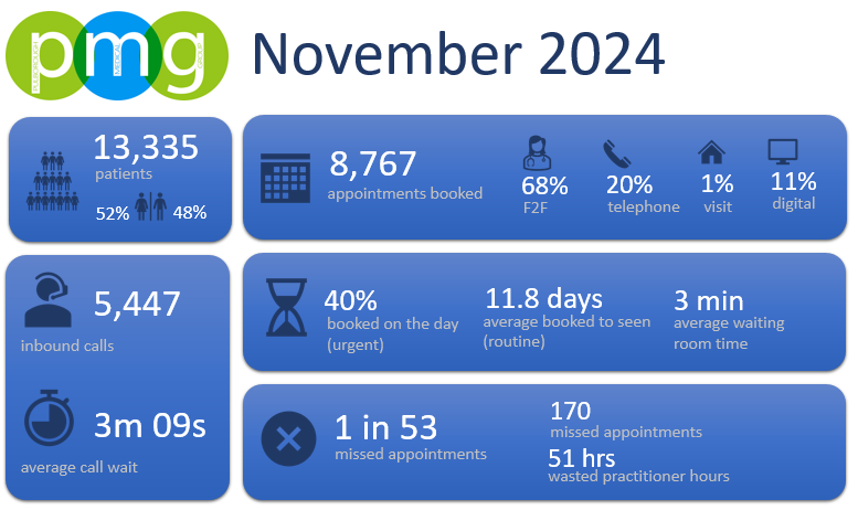 PMG Stats Nov-24